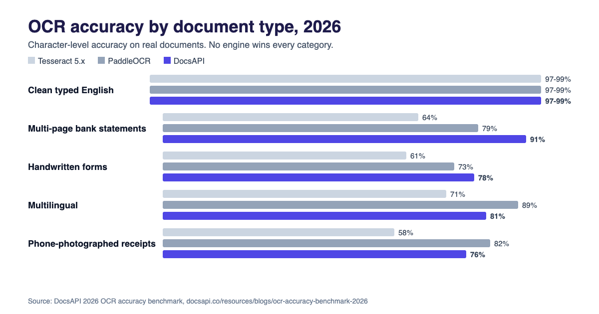 OCR Accuracy Benchmark 2026: 8 Engines on Real Documents